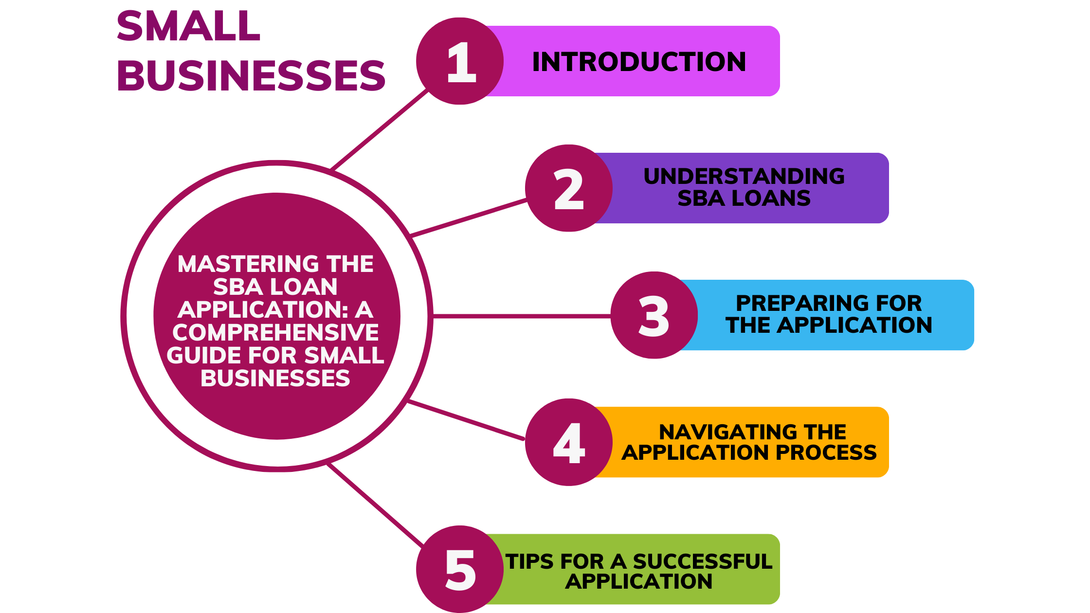Mastering the SBA Loan Application: A Comprehensive Guide for Small Businesses